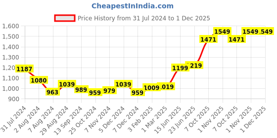 tatacliq.com Aatmana Red & Green Gold-Plated Stone-Studded Handcrafted Necklace Set aatmana Price History Graph from 31 Jul 2024 to 30 Nov 2025