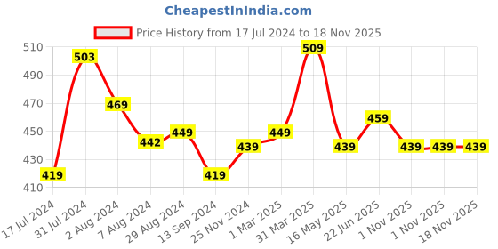 tatacliq.com Aatmana Red & Green Kundan Studded & Beaded Dual Toned Drop Earrings for Women aatmana Price History Graph from 17 Jul 2024 to 18 Nov 2025