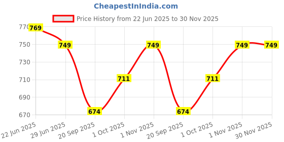 tatacliq.com Aatmana Red Kundan Studded & Beaded Necklace, Earring & Maangtikka Set aatmana Price History Graph from 22 Jun 2025 to 30 Nov 2025