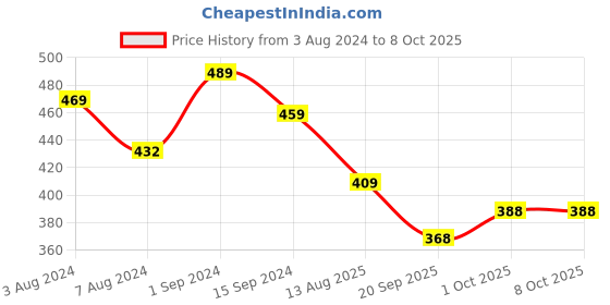 tatacliq.com Aatmana Red Kundan Studded & Beaded Thread Rakhi with Roli & Chawal - Set of 2 aatmana Price History Graph from 3 Aug 2024 to 8 Oct 2025