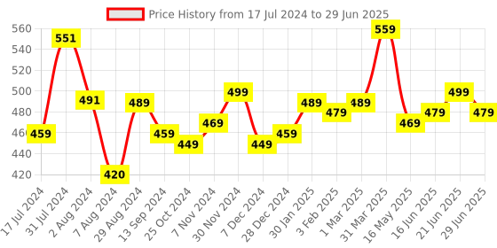 tatacliq.com Aatmana Red Stone-Studded & Pearl Beaded Peacock Shaped Temple Jhumki Earrings aatmana Price History Graph from 17 Jul 2024 to 29 Jun 2025