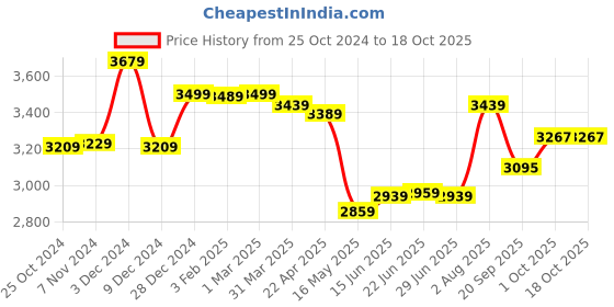 tatacliq.com Aatmana Rhodium Plated & Red American Diamond Stone Studded 2-Lined Layered Jewellery Set aatmana Price History Graph from 25 Oct 2024 to 18 Oct 2025