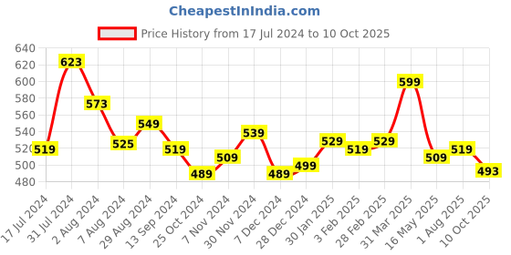 tatacliq.com Aatmana Rhodium-Plated Pink & White AD Studded Maang Tikka for Women aatmana Price History Graph from 17 Jul 2024 to 10 Oct 2025