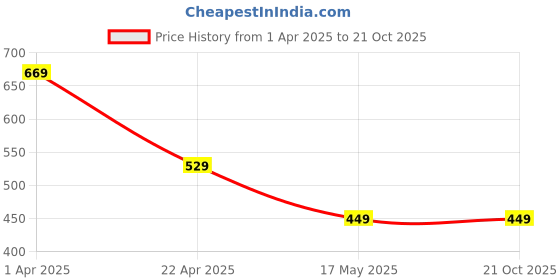 tatacliq.com Aatmana Rhodium-Plated Stainless Steel CZ-Studded Finger Ring aatmana Price History Graph from 1 Apr 2025 to 21 Oct 2025