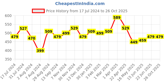 tatacliq.com Aatmana Rose Gold Circular Dangler Earrings aatmana Price History Graph from 17 Jul 2024 to 26 Oct 2025