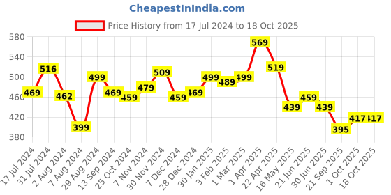 tatacliq.com Aatmana Rose Gold Contemporary Drop Earrings aatmana Price History Graph from 17 Jul 2024 to 17 Oct 2025