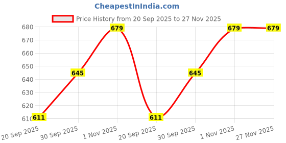tatacliq.com Aatmana Rose Gold Minimal Crystal & Zirconia Studded Necklace & Earring Set aatmana Price History Graph from 20 Sep 2025 to 27 Nov 2025