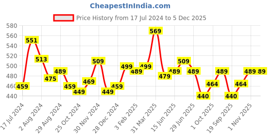 tatacliq.com Aatmana Rose Gold-Plated AD Studded Handcrafted Adjustable Finger Ring for Women aatmana Price History Graph from 17 Jul 2024 to 5 Dec 2025