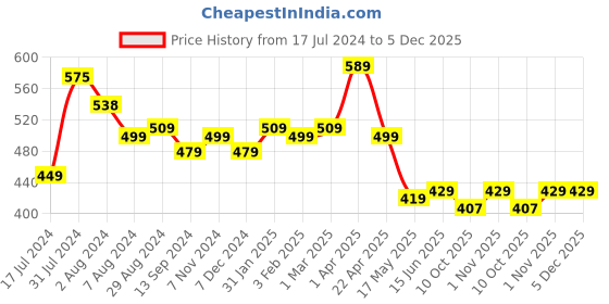 tatacliq.com Aatmana Rose Gold-Plated American Diamond And Ruby Studded Floral Patterned Bracelet aatmana Price History Graph from 17 Jul 2024 to 5 Dec 2025
