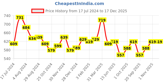 tatacliq.com Aatmana Rose Gold-Plated American Diamond And Ruby Studded Floral Patterned Bracelet aatmana Price History Graph from 17 Jul 2024 to 17 Dec 2025