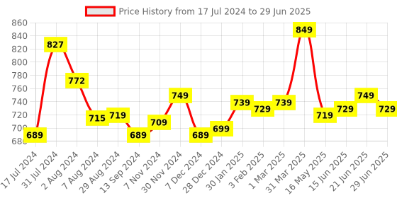 tatacliq.com Aatmana Rose Gold-Plated American Diamond Dangler Earrings for Women aatmana Price History Graph from 17 Jul 2024 to 29 Jun 2025