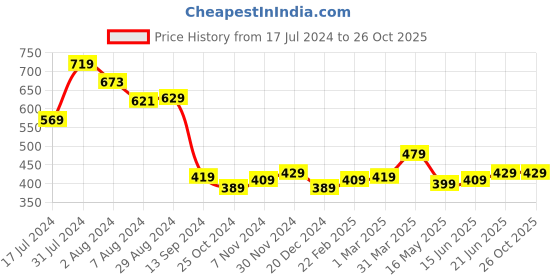 tatacliq.com Aatmana Rose Gold-Plated American Diamond Studded Round Shaped Elegant & Sleek Bracelet aatmana Price History Graph from 17 Jul 2024 to 26 Oct 2025