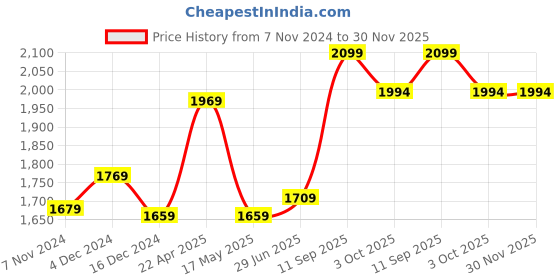 tatacliq.com Aatmana Rose Gold-Plated & AD Studded Bangles for Women (Set of 2) - 2.4 aatmana Price History Graph from 7 Nov 2024 to 30 Nov 2025