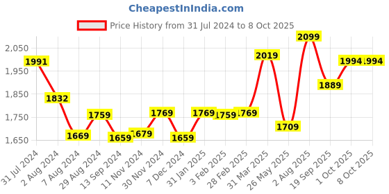 tatacliq.com Aatmana Rose Gold-Plated & AD-Studded Bangles - Set of 2 aatmana Price History Graph from 31 Jul 2024 to 7 Oct 2025
