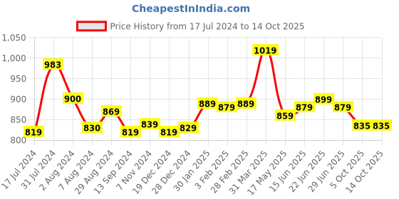 tatacliq.com Aatmana Rose Gold-Plated & American Diamond Studded Bangles - Set of 2 aatmana Price History Graph from 17 Jul 2024 to 13 Oct 2025