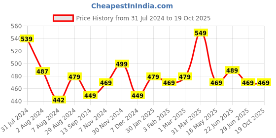 tatacliq.com Aatmana Rose Gold-Plated & Blue Evil Eye Link Chain Anklets - Pack of 3 aatmana Price History Graph from 31 Jul 2024 to 19 Oct 2025