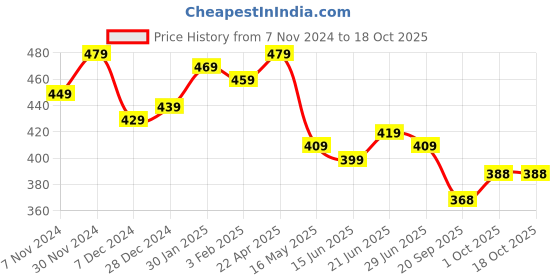 tatacliq.com Aatmana Rose Gold-Plated & Crystal Studded Bangles for Women (Set of 4) - 2.4 aatmana Price History Graph from 7 Nov 2024 to 17 Oct 2025
