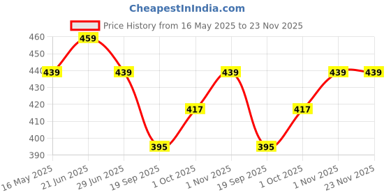 tatacliq.com Aatmana Rose Gold-Plated & Crystal Studded with Pearl Tassel Bangles for Women (Set of 4) - 2.8 aatmana Price History Graph from 16 May 2025 to 23 Nov 2025
