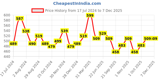 tatacliq.com Aatmana Rose Gold-Plated & Grey AD-Studded Handcrafted Teardrop Earrings for Women aatmana Price History Graph from 17 Jul 2024 to 6 Dec 2025