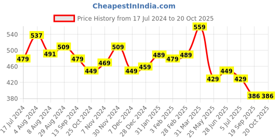 tatacliq.com Aatmana Rose Gold- Plated & Silver- Toned Beaded Flowral Design Comb Pin aatmana Price History Graph from 17 Jul 2024 to 20 Oct 2025