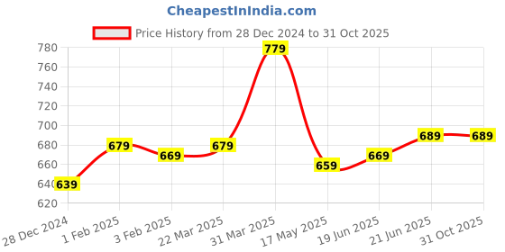 tatacliq.com Aatmana Rose Gold-Plated & White AD Studded Elegant Floral Bangles for Women (Set of 2) - 2.4 aatmana Price History Graph from 28 Dec 2024 to 30 Oct 2025