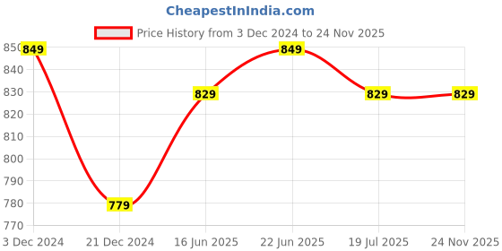 tatacliq.com Aatmana Rose Gold-Plated & White AD Studded Multilayer Bangles for Women (Set of 2) - 2.6 aatmana Price History Graph from 3 Dec 2024 to 24 Nov 2025