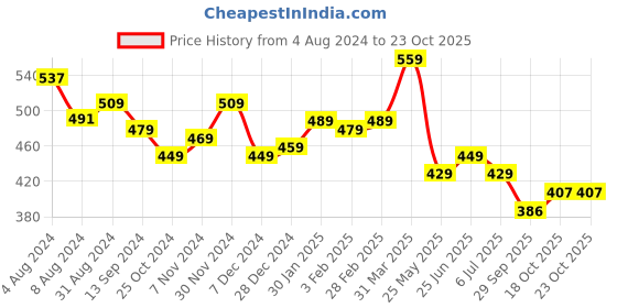 tatacliq.com Aatmana Rose Gold- Plated & White Embellished Comb Pin aatmana Price History Graph from 4 Aug 2024 to 22 Oct 2025