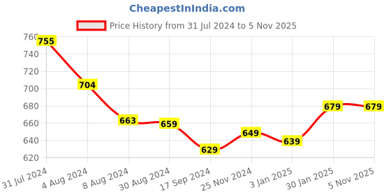 tatacliq.com Aatmana Rose Gold-Plated & White Floral Bangles - Set of 2 aatmana Price History Graph from 31 Jul 2024 to 4 Nov 2025
