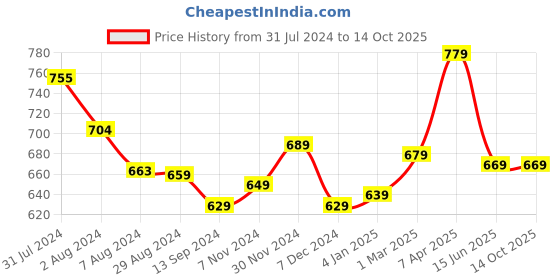 tatacliq.com Aatmana Rose Gold-Plated & White Floral Bangles - Set of 2 aatmana Price History Graph from 31 Jul 2024 to 14 Oct 2025