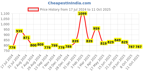 tatacliq.com Aatmana Rose Gold-Plated & White Multilayer Bangles - Set of 2 aatmana Price History Graph from 17 Jul 2024 to 9 Oct 2025