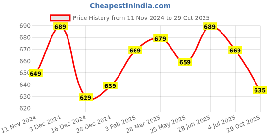 tatacliq.com Aatmana Rose Gold-Plated & White Round AD Studded Classy Bangles for Women (Set of 2) - 2.8 aatmana Price History Graph from 11 Nov 2024 to 29 Oct 2025