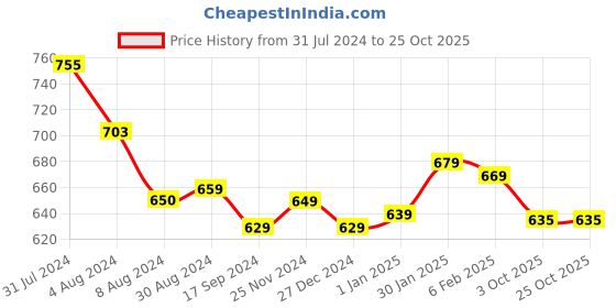 tatacliq.com Aatmana Rose Gold-Plated & White Round Classy Bangles - Set of 2 aatmana Price History Graph from 31 Jul 2024 to 25 Oct 2025