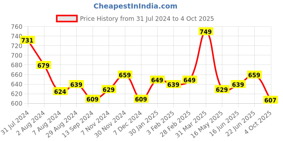 tatacliq.com Aatmana Rose Gold-Plated & White Round Classy Bangles - Set of 2 aatmana Price History Graph from 31 Jul 2024 to 4 Oct 2025