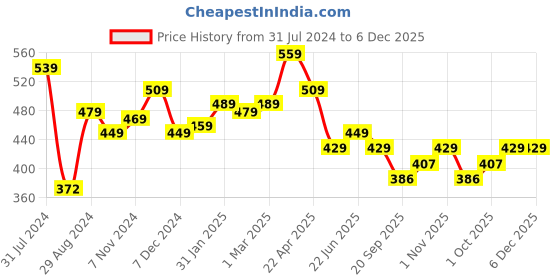 tatacliq.com Aatmana Rose Gold-Plated Beaded & AD-Studded Mangalsutra aatmana Price History Graph from 31 Jul 2024 to 6 Dec 2025