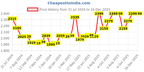 tatacliq.com Aatmana Rose Gold-Plated Blue & White AD & CZ-Studded Floral Necklace Set aatmana Price History Graph from 31 Jul 2024 to 16 Dec 2025