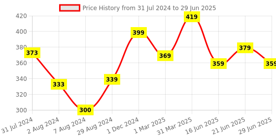 tatacliq.com Aatmana Rose Gold Plated Classic Drop Earrings aatmana Price History Graph from 31 Jul 2024 to 29 Jun 2025