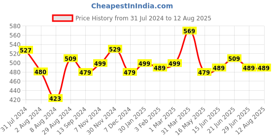 tatacliq.com Aatmana Rose Gold Plated Contemporary Dangler Earrings aatmana Price History Graph from 31 Jul 2024 to 29 Jun 2025