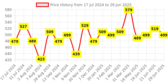 tatacliq.com Aatmana Rose Gold-Plated Contemporary Drop Earrings aatmana Price History Graph from 17 Jul 2024 to 29 Jun 2025