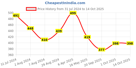 tatacliq.com Aatmana Rose Gold-Plated Cubic Zirconia Studded Bangle - Set of 2 aatmana Price History Graph from 31 Jul 2024 to 13 Oct 2025