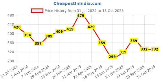 tatacliq.com Aatmana Rose Gold-Plated Cubic Zirconia Studded Bangle - Set of 2 aatmana Price History Graph from 31 Jul 2024 to 12 Oct 2025