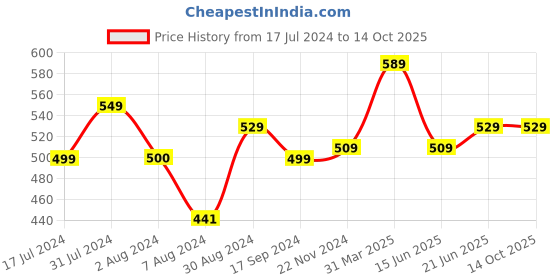 tatacliq.com Aatmana Rose Gold-Plated Cubic Zirconia Studded Half Stud Earrings aatmana Price History Graph from 17 Jul 2024 to 13 Oct 2025