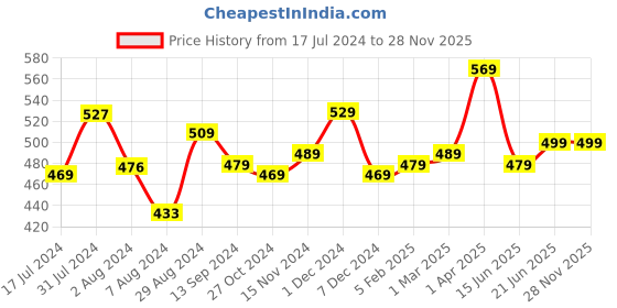 tatacliq.com Aatmana Rose Gold-Plated Cubic Zirconia Studded Layered Necklace aatmana Price History Graph from 17 Jul 2024 to 27 Nov 2025