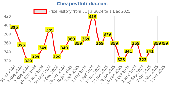 tatacliq.com Aatmana Rose Gold-Plated CZ Studded Layered Heart Charms Anklet (Single Piece) aatmana Price History Graph from 31 Jul 2024 to 30 Nov 2025