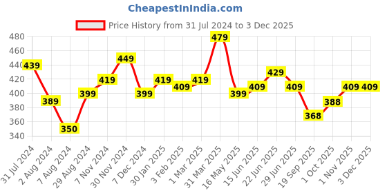 tatacliq.com Aatmana Rose Gold-Plated Floral Stud Earrings - Set of 2 aatmana Price History Graph from 31 Jul 2024 to 1 Dec 2025