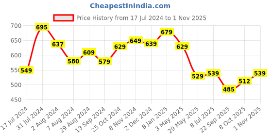 tatacliq.com Aatmana Rose Gold-Plated Magenta AD-Studded & White AD Studded Maang Tikka for Women & Girls aatmana Price History Graph from 17 Jul 2024 to 1 Nov 2025