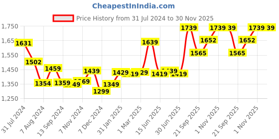 tatacliq.com Aatmana Rose Gold-Plated Red & White AD & CZ Studded Handcrafted Necklace Set aatmana Price History Graph from 31 Jul 2024 to 30 Nov 2025