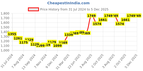 tatacliq.com Aatmana Rose Gold-Plated Rose Gold CZ Studded Round Necklace Set aatmana Price History Graph from 31 Jul 2024 to 5 Dec 2025