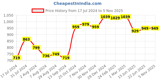 tatacliq.com Aatmana Rose Gold-Plated Ruby AD-Studded Handcrafted Necklace & Earring Set aatmana Price History Graph from 17 Jul 2024 to 5 Nov 2025