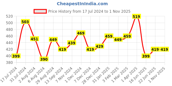 tatacliq.com Aatmana Rose Gold-Plated White AD-Studded & Black Round Mangalsutra aatmana Price History Graph from 17 Jul 2024 to 31 Oct 2025