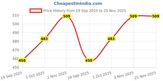 tatacliq.com Aatmana Rose Gold Statement Crystal Studded Square Drop Earring aatmana Price History Graph from 19 Sep 2025 to 24 Nov 2025